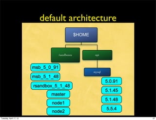 default architecture
                                                  $HOME



                                     /sandboxes            opt



                        msb_5_0_91
                                                          mysql
                        msb_5_1_48
                                                                  5.0.91
                        rsandbox_5_1_48
                                                                  5.1.45
                               master
                                                                  5.1.48
                               node1
                                                                  5.5.4
                               node2
Tuesday, April 17, 12                                                      27
 