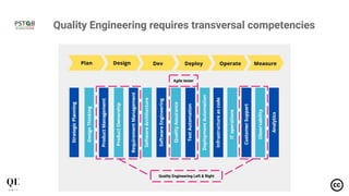 Quality Engineering requires transversal competencies
Agile tester
Quality Engineering Left & Right
 