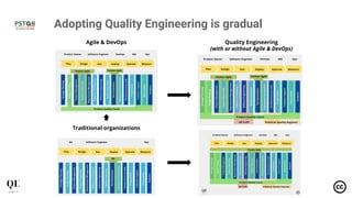 Adopting Quality Engineering is gradual
Traditional organizations
Agile & DevOps Quality Engineering
(with or without Agile & DevOps)
 