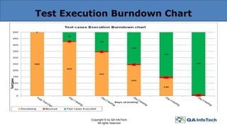 Test Execution Burndown Chart
Copyright © by QA InfoTech.
All rights reserved.
 