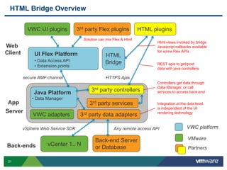 31
HTML Bridge Overview
vCenter 1.. N
Back-end Server
or Database
Web
Client
App
Server
• Data Manager
secure AMF channel
vSphere Web Service SDK
UI Flex Platform
Java Platform
PartnersBack-ends
VWC platform
VMware
Any remote access API
Html views invoked by bridge.
Javascript callbacks available
for some Flex APIs
REST apis to get/post
data with java controllers
Integration at the data level
is independent of the UI
rendering technology
VWC UI plugins 3rd party Flex plugins HTML plugins
HTML
Bridge• Data Access API
• Extension points
VWC adapters
3rd party controllers
3rd party data adapters
3rd party services
Controllers get data through
Data Manager, or call
services to access back-end
Solution can mix Flex & Html
HTTPS Ajax
 