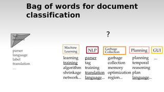 Planning GUIGarbage
Collection
Machine 
Learning NLP
parser
tag
training
translation
language...
learning
training
algorithm
shrinkage
network...
garbage
collection
memory
optimization
region...
Test
document
parser
language
label
translation
…
Bag of words for document
classification
...planning
temporal
reasoning
plan
language...
?
 