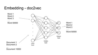 Embedding - doc2vec
Word 1
Word 2
Word 3
….
Word 50000
Document 1
Document 2
…
Document 10000
Word 1
Word 2
Word 3
….
Word 50000
 