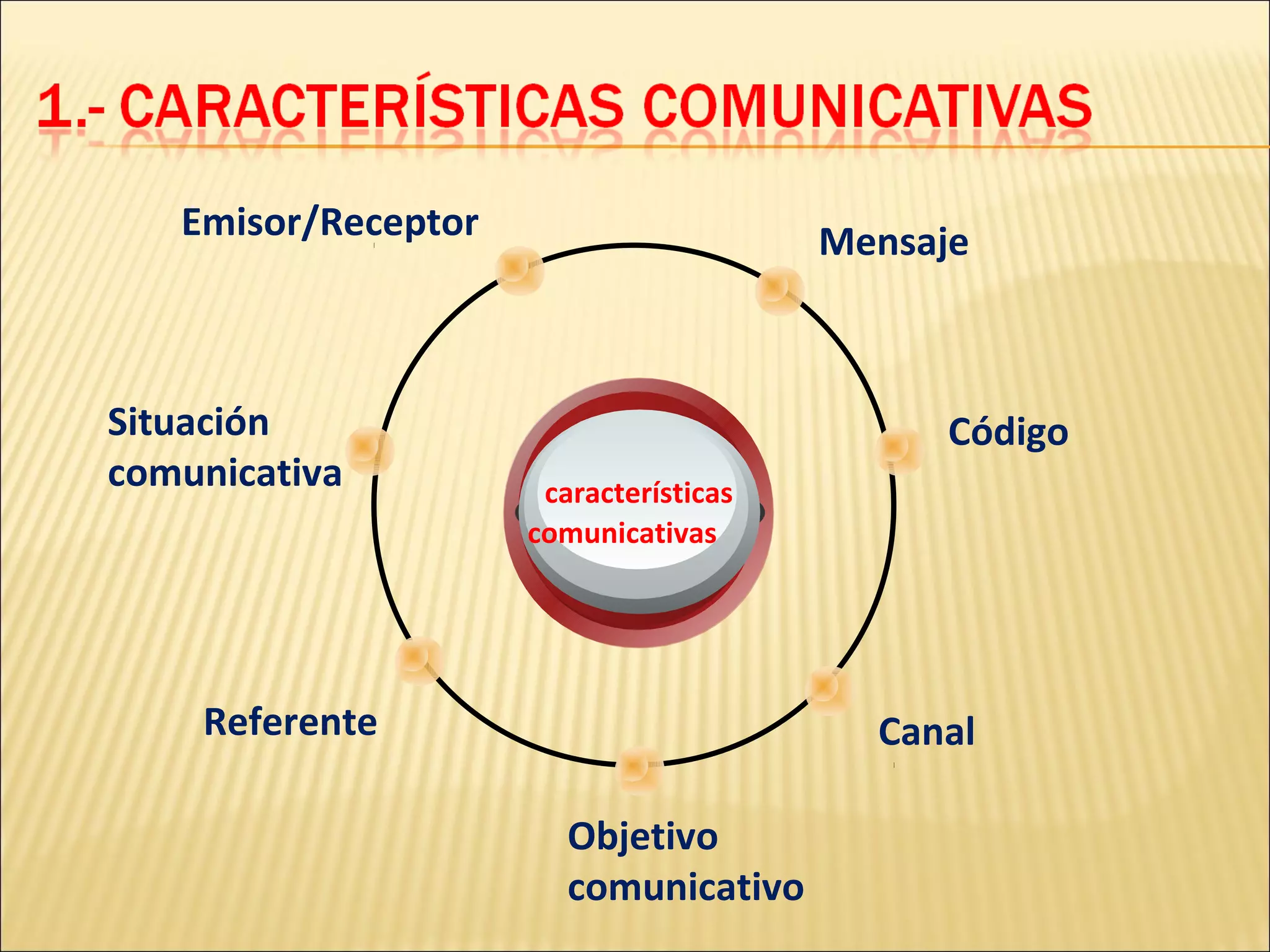 características
MensajeEmisor/Receptor
Código
CanalReferente
comunicativas
Objetivo
comunicativo
Situación
comunicativa
 
