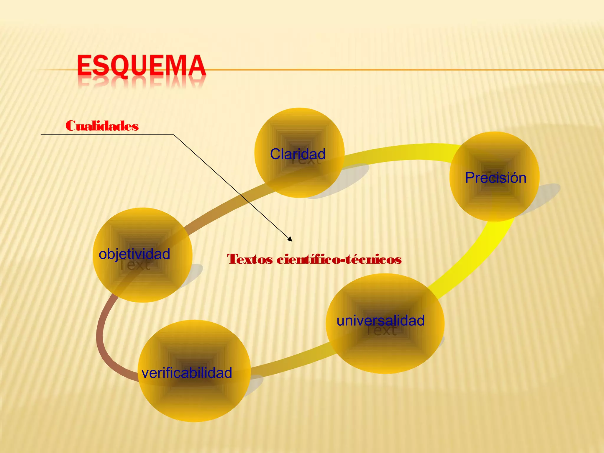 Text
Text
Text
Text
Cualidades
Textos científico-técnicos
Claridad
Precisión
universalidad
verificabilidad
objetividad
 