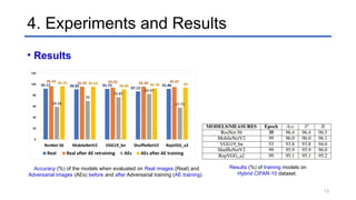 13
4. Experiments and Results
• Results
Accuracy (%) of the models when evaluated on Real images (Real) and
Adversarial images (AEs) before and after Adversarial training (AE training).
Results (%) of training models on
Hybrid CIFAR-10 dataset.
 