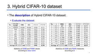 3. Hybrid CIFAR-10 dataset
• The description of Hybrid CIFAR-10 dataset:
• Evaluate the dataset:
Statistics of SSIM and PSNR values
according to class name
Statistics of SSIM and PSNR measures
according to k
9
 
