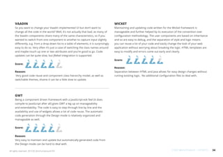 34All rights reserved. 2013 © ZeroTurnaround OÜ
VAADIN
So you want to change your Vaadin implemented UI but don’t want to
change all the code in the world? Well, it’s not actually that bad, as many of
the Vaadin components share many of the same characteristics, so if you
wanted to switch from one component to another to capture input slightly
differently, e.g. from a drop down list to a table of elements, it is surprisingly
easy to do so. Very often it’s just a case of switching the class names around
and maybe touch up one or two attributes and you’re good to go. Code
updates can be quite slow, but JRebel integration is supported.
Score:
Reason:
Very good code reuse and component class hierarchy model, as well as
switchable themes, shame it can be a little slow to update.
GWT
Being a component driven framework with a JavaScript-esk feel (it does
compile to JavaScript after all) gives GWT a leg up on manageability
and extendability. The code is easy to step through line by line and the
availability and use of widgets allows a lot of code reuse. The automatic
code generation through the Design mode is relatively organized and
manageable as well.
Score:
Reason:
Very easy to maintain and update but automatically generated code from
the Design mode can be hard to deal with.
WICKET
Maintaining and updating code written for the Wicket framework is
manageable and further helped by its execution of the convention over
configuration methodology. The user components are based on inheritance
and so are easy to debug, and the separation of style and logic means
you can reuse a lot of your code and easily change the look of your web
application without worrying about breaking the logic. HTML templates are
easy to modify and errors come out early and clearly.
Score:
Reason:
Separation between HTML and Java allows for easy design changes without
ruining existing logic. No additional configuration files to deal with.
CODE MAINTENANCE / UPDATES
 