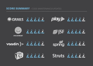 36All rights reserved. 2013 © ZeroTurnaround OÜ
SCORE SUMMARY - CODE MAINTENANCE/UPDATES
 