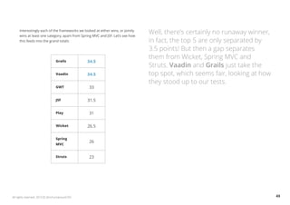 43All rights reserved. 2013 © ZeroTurnaround OÜ
Interestingly each of the frameworks we looked at either wins, or jointly
wins at least one category, apart from Spring MVC and JSF. Let’s see how
this feeds into the grand totals:
Well, there’s certainly no runaway winner,
in fact, the top 5 are only separated by
3.5 points! But then a gap separates
them from Wicket, Spring MVC and
Struts. Vaadin and Grails just take the
top spot, which seems fair, looking at how
they stood up to our tests.
Grails 34.5
Vaadin 34.5
GWT 33
JSF 31.5
Play 31
Wicket 26.5
Spring
MVC
26
Struts 23
 