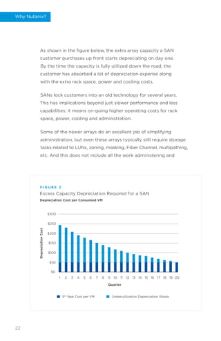 As shown in the figure below, the extra array capacity a SAN
customer purchases up front starts depreciating on day one.
By the time the capacity is fully utilized down the road, the
customer has absorbed a lot of depreciation expense along
with the extra rack space, power and cooling costs.
SANs lock customers into an old technology for several years.
This has implications beyond just slower performance and less
capabilities; it means on-going higher operating costs for rack
space, power, cooling and administration.
Some of the newer arrays do an excellent job of simplifying
administration, but even these arrays typically still require storage
tasks related to LUNs, zoning, masking, Fiber Channel, multipathing,
etc. And this does not include all the work administering and
Excess Capacity Depreciation Required for a SAN
F I G U R E 2
$300
$250
$200
$150
$100
$50
$0
1 2
5th
Year Cost per VM Underutilization Depreciation Waste
3 4 5 6 7 8 9 10 11 12 13 14 15 16 17 18 19 20
Depreciation
Cost
Quarter
Depreciation Cost per Consumed VM
22
Why Nutanix?
 