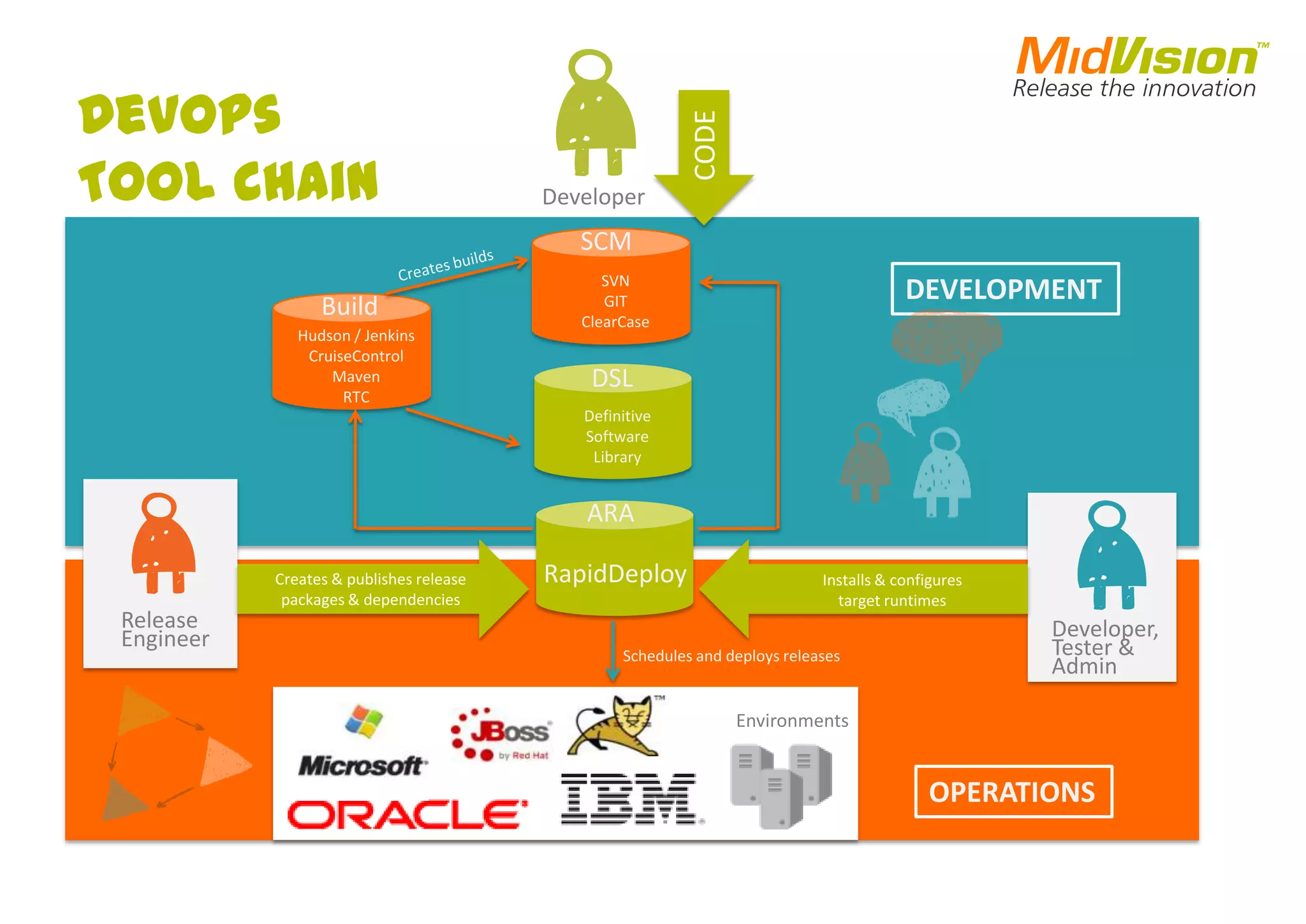 DevOps
Tool Chain Developer
CODE
SVN
GIT
ClearCase
SCM
Definitive
Software
Library
DSL
RapidDeploy
Hudson / Jenkins
CruiseControl
Maven
RTC
Build
Release
Engineer Developer,
Tester &
Admin
DEVELOPMENT
OPERATIONS
Environments
Creates & publishes release
packages & dependencies
Installs & configures
target runtimes
Schedules and deploys releases
ARA
 