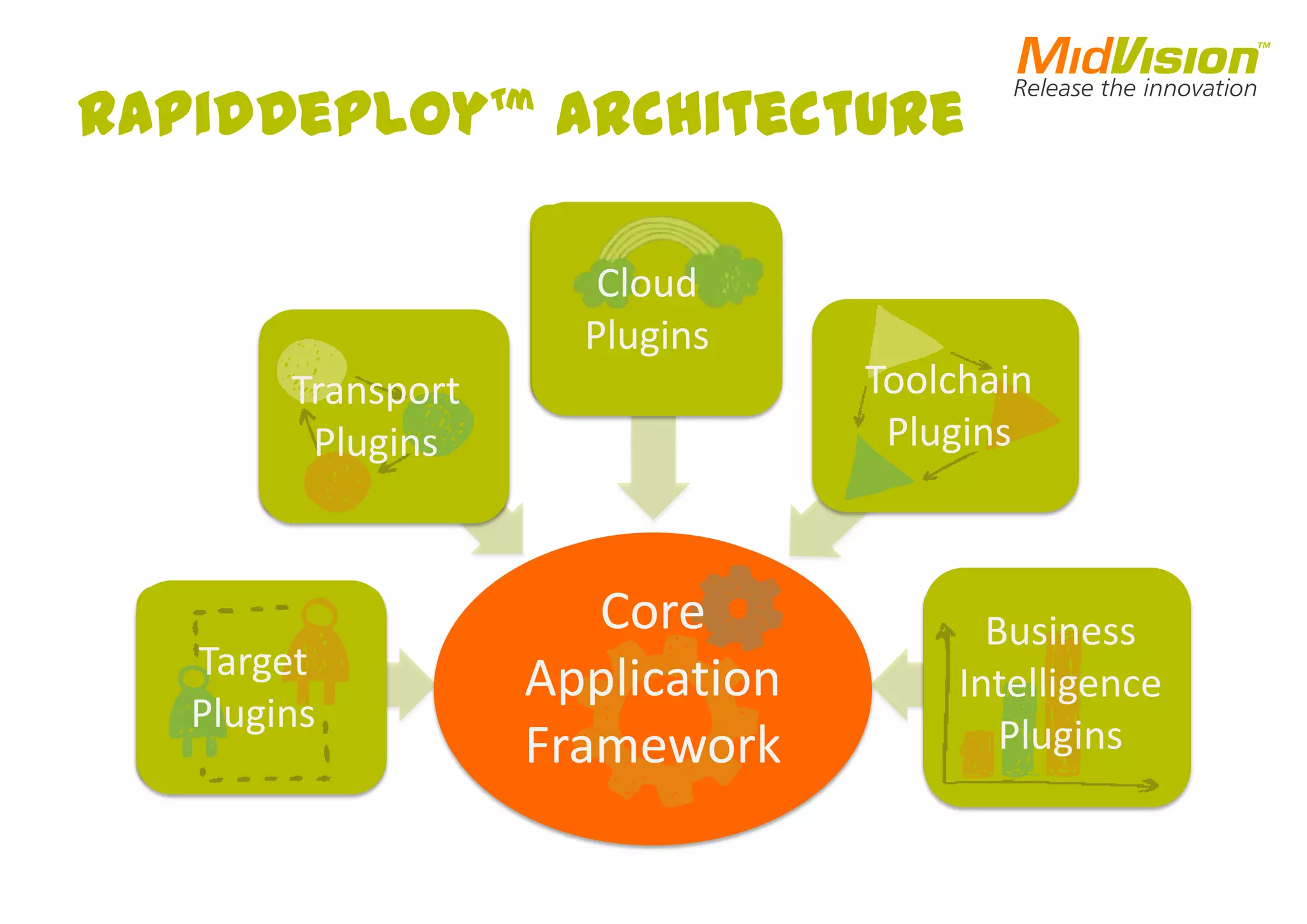 RapidDeploy™ Architecture
Core
Application
Framework
Target
Plugins
Transport
Plugins
Cloud
Plugins
Toolchain
Plugins
Business
Intelligence
Plugins
Toolchain
Plugins
Business
Intelligence
Plugins
Cloud
Plugins
Transport
Plugins
Target
Plugins
Core
Application
Framework
 