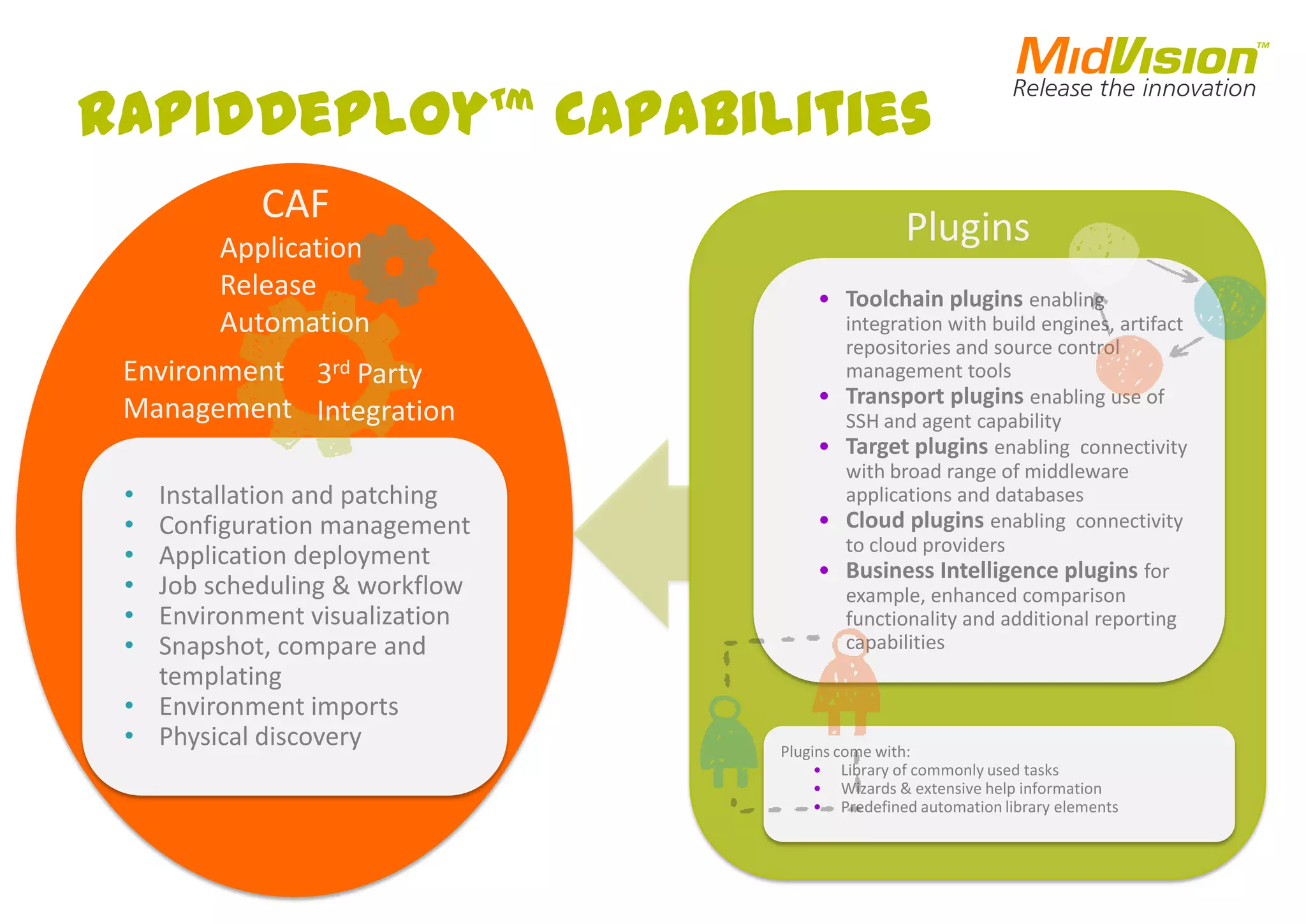 RapidDeploy™ Capabilities
CAF
• Installation and patching
• Configuration management
• Application deployment
• Job scheduling & workflow
• Environment visualization
• Snapshot, compare and
templating
• Environment imports
• Physical discovery
• Toolchain plugins enabling
integration with build engines, artifact
repositories and source control
management tools
• Transport plugins enabling use of
SSH and agent capability
• Target plugins enabling connectivity
with broad range of middleware
applications and databases
• Cloud plugins enabling connectivity
to cloud providers
• Business Intelligence plugins for
example, enhanced comparison
functionality and additional reporting
capabilities
Plugins
Plugins come with:
• Library of commonly used tasks
• Wizards & extensive help information
• Predefined automation library elements
Environment
Management
3rd Party
Integration
Application
Release
Automation
 