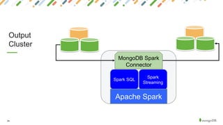 34
Output
Cluster
Spark SQL
Spark
Streaming
Apache Spark
MongoDB Spark
Connector
 