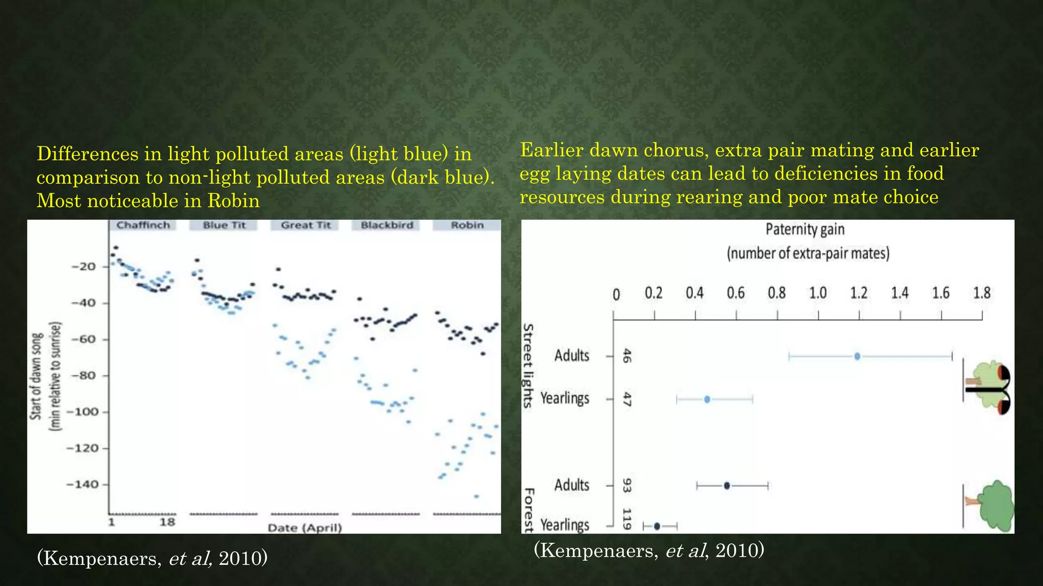 Earlier dawn chorus, extra pair mating and earlier
egg laying dates can lead to deficiencies in food
resources during rearing and poor mate choice
Differences in light polluted areas (light blue) in
comparison to non-light polluted areas (dark blue).
Most noticeable in Robin
(Kempenaers, et al, 2010) (Kempenaers, et al, 2010)
 