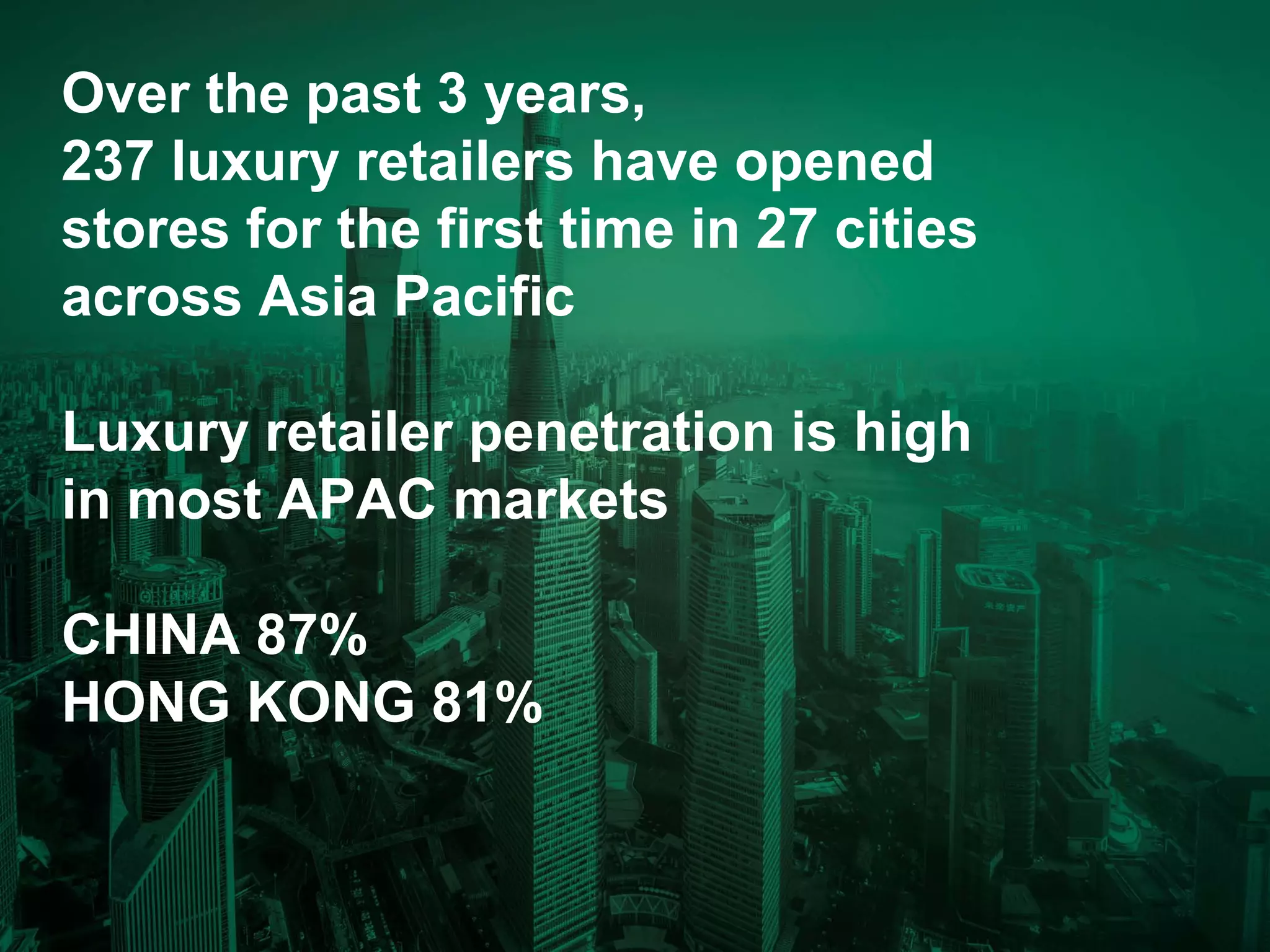 Over the past 3 years,
237 luxury retailers have opened
stores for the first time in 27 cities
across Asia Pacific
Luxury retailer penetration is high
in most APAC markets
CHINA 87%
HONG KONG 81%
 