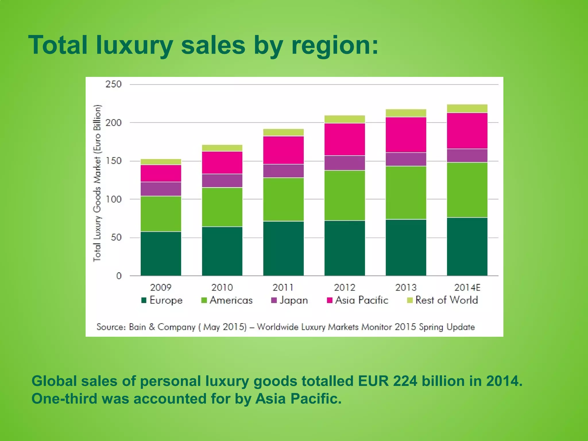 Total luxury sales by region:
Global sales of personal luxury goods totalled EUR 224 billion in 2014.
One-third was accounted for by Asia Pacific.
 