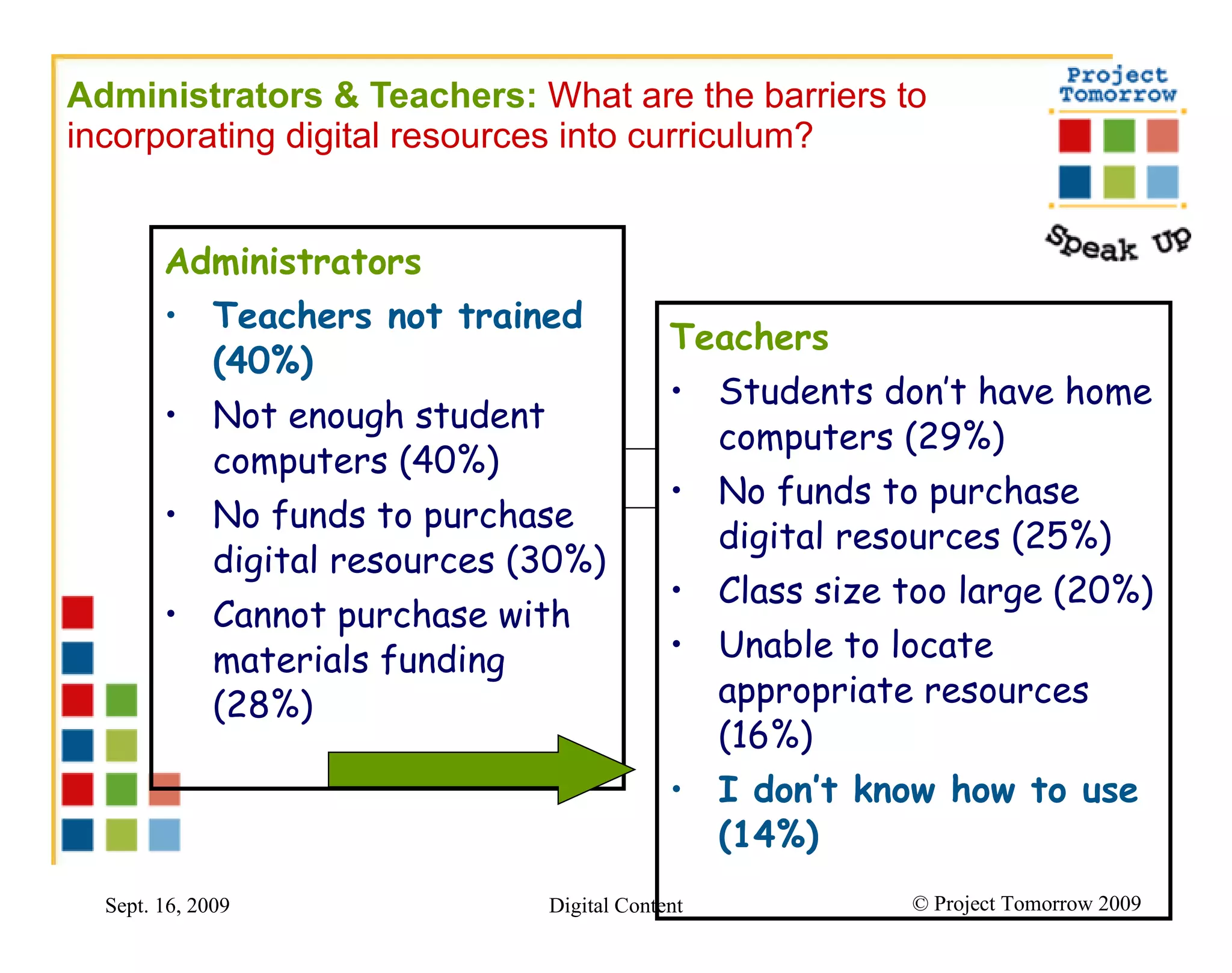 Administrators & Teachers:  What are the barriers to incorporating digital resources into curriculum? Administrators Teachers not trained (40%) Not enough student computers (40%) No funds to purchase digital resources (30%) Cannot purchase with materials funding (28%) Teachers Students don’t have home computers (29%) No funds to purchase digital resources (25%) Class size too large (20%) Unable to locate appropriate resources (16%) I don’t know how to use (14%)  