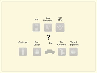 Customer Car
Company
Tiers of
Suppliers
CarCar
Dealer
Car
APIsApp
App
Developer
?
 