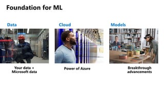 Foundation for ML
Your data +
Microsoft data
Breakthrough
advancements
Data Cloud Models
Power of Azure
 