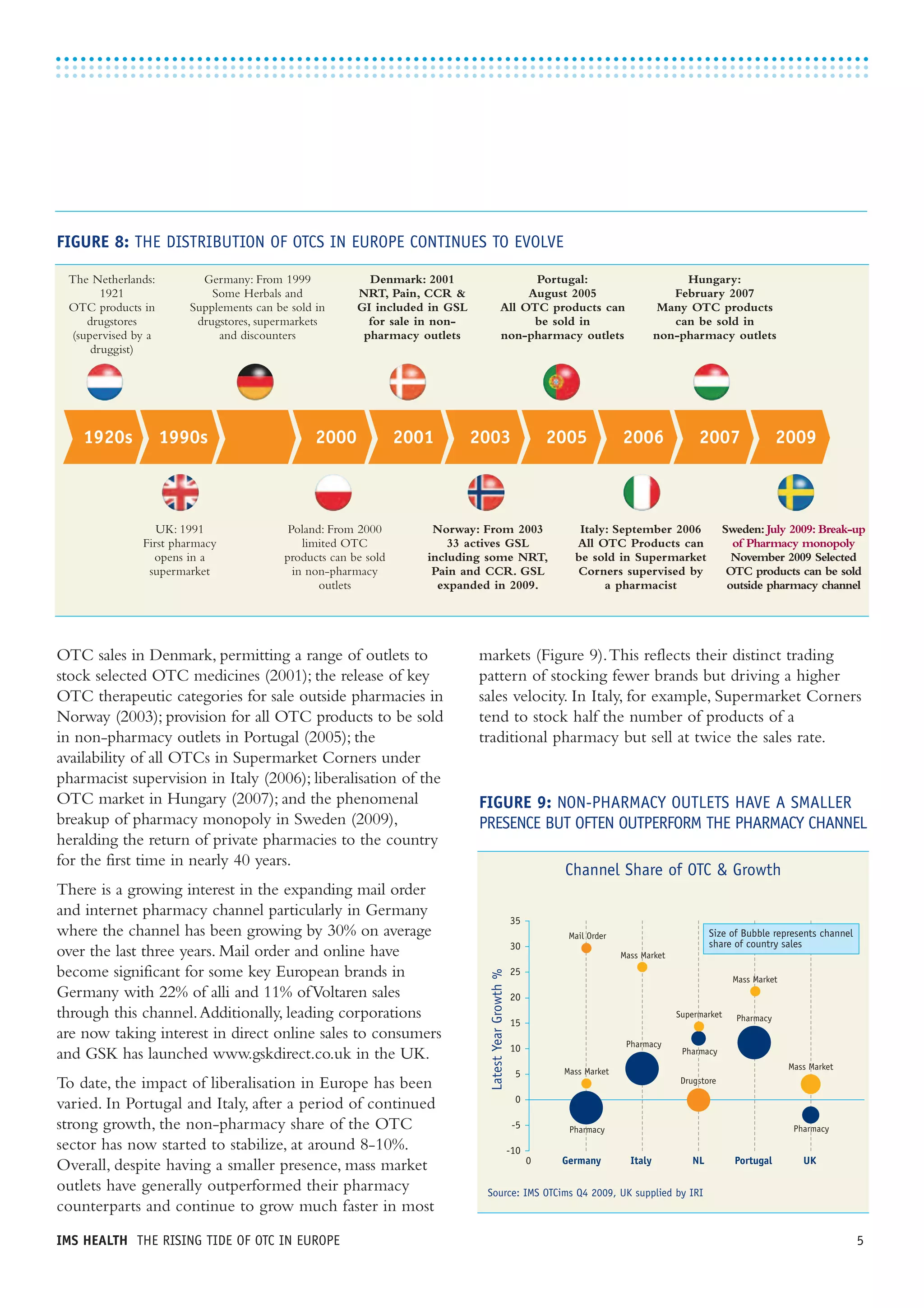 IMS HEALTH THE RISING TIDE OF OTC IN EUROPE 5
OTC sales in Denmark, permitting a range of outlets to
stock selected OTC medicines (2001); the release of key
OTC therapeutic categories for sale outside pharmacies in
Norway (2003); provision for all OTC products to be sold
in non-pharmacy outlets in Portugal (2005); the
availability of all OTCs in Supermarket Corners under
pharmacist supervision in Italy (2006); liberalisation of the
OTC market in Hungary (2007); and the phenomenal
breakup of pharmacy monopoly in Sweden (2009),
heralding the return of private pharmacies to the country
for the first time in nearly 40 years.
There is a growing interest in the expanding mail order
and internet pharmacy channel particularly in Germany
where the channel has been growing by 30% on average
over the last three years. Mail order and online have
become significant for some key European brands in
Germany with 22% of alli and 11% ofVoltaren sales
through this channel.Additionally, leading corporations
are now taking interest in direct online sales to consumers
and GSK has launched www.gskdirect.co.uk in the UK.
To date, the impact of liberalisation in Europe has been
varied. In Portugal and Italy, after a period of continued
strong growth, the non-pharmacy share of the OTC
sector has now started to stabilize, at around 8-10%.
Overall, despite having a smaller presence, mass market
outlets have generally outperformed their pharmacy
counterparts and continue to grow much faster in most
markets (Figure 9).This reflects their distinct trading
pattern of stocking fewer brands but driving a higher
sales velocity. In Italy, for example, Supermarket Corners
tend to stock half the number of products of a
traditional pharmacy but sell at twice the sales rate.
Germany
Mail Order
Mass Market
Mass Market
Mass Market
Mass Market
Pharmacy
Pharmacy
Pharmacy
Pharmacy
Pharmacy
Drugstore
Supermarket
NL Portugal UK0
-10
-5
0
5
10
15
20
25
30
35
Italy
Size of Bubble represents channel
share of country sales
FIGURE 9: NON-PHARMACY OUTLETS HAVE A SMALLER
PRESENCE BUT OFTEN OUTPERFORM THE PHARMACY CHANNEL
Source: IMS OTCims Q4 2009, UK supplied by IRI
FIGURE 8: THE DISTRIBUTION OF OTCS IN EUROPE CONTINUES TO EVOLVE
Channel Share of OTC & Growth
The Netherlands:
1921
OTC products in
drugstores
(supervised by a
druggist)
Germany: From 1999
Some Herbals and
Supplements can be sold in
drugstores, supermarkets
and discounters
Denmark: 2001
NRT, Pain, CCR &
GI included in GSL
for sale in non-
pharmacy outlets
Portugal:
August 2005
All OTC products can
be sold in
non-pharmacy outlets
Hungary:
February 2007
Many OTC products
can be sold in
non-pharmacy outlets
UK: 1991
First pharmacy
opens in a
supermarket
Poland: From 2000
limited OTC
products can be sold
in non-pharmacy
outlets
Norway: From 2003
33 actives GSL
including some NRT,
Pain and CCR. GSL
expanded in 2009.
Italy: September 2006
All OTC Products can
be sold in Supermarket
Corners supervised by
a pharmacist
Sweden: July 2009: Break-up
of Pharmacy monopoly
November 2009 Selected
OTC products can be sold
outside pharmacy channel
1920s 1990s 2000 2001 2003 2005 2006 2007 2009
LatestYearGrowth%
 