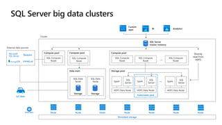 Compute pool
SQL Compute
Node
SQL Compute
Node
SQL Compute
Node
…
Compute pool
SQL Compute
Node
IoT data
Directly
read from
HDFS
Persistent storage
…
Storage pool
SQL
Server
Spark
HDFS Data Node
SQL
Server
Spark
HDFS Data Node
SQL
Server
Spark
HDFS Data Node
Kubernetes pod
Analytics
Custom
apps BI
SQL Server
master instance
Node Node Node Node Node Node Node
SQL
Data mart
SQL Data
Node
SQL Data
Node
Compute pool
SQL Compute
Node
Storage Storage
 
