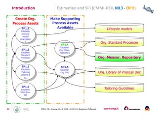 www.eng.it12 PifPro’15– Krakow, Oct 5 2015 – © 2015 L.Buglione, C.Gencel
Introduction Estimation and SPI (CMMI-DEV, ML3 - OPD)
Create Org.
Process Assets
SP1.2
Establish
lifecycle
model
description
s
SP1.3
Establish
Tailoring
Criteria &
GL
Make Supporting
Process Assets
Available
SP1.4
Establish
Org. Meas.
Repository
SP1.5
Establish
Org. PAL
SP1.6
Establish
Work Env.
Std
Lifecycle models
Org. Standard Processes
Org. Measur. Repository
Org. Library of Process Doc
Tailoring Guidelines
SP1.1
Establish
Standard
Processes
 