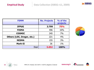 www.eng.it15 PifPro’15– Krakow, Oct 5 2015 – © 2015 L.Buglione, C.Gencel
Empirical Study Data Collection (ISBSG r11, 2009)
FSMM No. Projects % of the
projects
IFPUG 3.799 75%
FISMA 496 10%
COSMIC 345 7%
Others (LOC, Dreger, etc.) 221 4%
NESMA 155 3%
Mark-II 36 1%
Total 5.052 100%
 