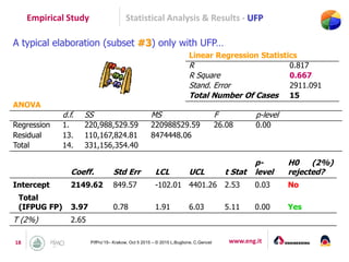 www.eng.it18 PifPro’15– Krakow, Oct 5 2015 – © 2015 L.Buglione, C.Gencel
Empirical Study Statistical Analysis & Results - UFP
A typical elaboration (subset #3) only with UFP…
Linear Regression Statistics
R 0.817
R Square 0.667
Stand. Error 2911.091
Total Number Of Cases 15
ANOVA
d.f. SS MS F p-level
Regression 1. 220,988,529.59 220988529.59 26.08 0.00
Residual 13. 110,167,824.81 8474448.06
Total 14. 331,156,354.40
Coeff. Std Err LCL UCL t Stat
p-
level
H0 (2%)
rejected?
Intercept 2149.62 849.57 -102.01 4401.26 2.53 0.03 No
Total
(IFPUG FP) 3.97 0.78 1.91 6.03 5.11 0.00 Yes
T (2%) 2.65
 