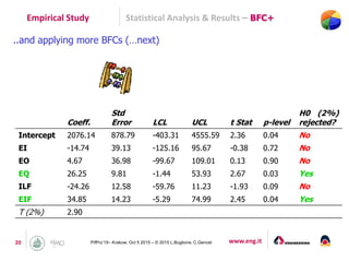 www.eng.it20 PifPro’15– Krakow, Oct 5 2015 – © 2015 L.Buglione, C.Gencel
Empirical Study Statistical Analysis & Results – BFC+
..and applying more BFCs (…next)
Coeff.
Std
Error LCL UCL t Stat p-level
H0 (2%)
rejected?
Intercept 2076.14 878.79 -403.31 4555.59 2.36 0.04 No
EI -14.74 39.13 -125.16 95.67 -0.38 0.72 No
EO 4.67 36.98 -99.67 109.01 0.13 0.90 No
EQ 26.25 9.81 -1.44 53.93 2.67 0.03 Yes
ILF -24.26 12.58 -59.76 11.23 -1.93 0.09 No
EIF 34.85 14.23 -5.29 74.99 2.45 0.04 Yes
T (2%) 2.90
 
