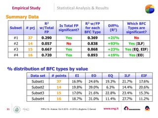 www.eng.it21 PifPro’15– Krakow, Oct 5 2015 – © 2015 L.Buglione, C.Gencel
Empirical Study Statistical Analysis & Results
Subset # prj
R2
w/Total
FP
Is Total FP
significant?
R2 w/FP
for each
BFC Type
Diff%
(R2)
Which BFC
Types are
significant?
#1 37 0.290 Yes 0.369 +21% No
#2 14 0.057 No 0.838 +93% Yes (ILF)
#3 15 0.667 Yes 0.868 +23% Yes (EQ, EIF)
#4 16 0.720 Yes 0.893 +19% Yes (EO)
Data set # points EI EO EQ ILF EIF
Subset1 37 16.9% 24.6% 19.3% 21.7% 17.6%
Subset2 14 19.8% 39.0% 6.3% 14.4% 20.6%
Subset3 15 17.0% 21.6% 22.8% 23.4% 15.3%
Subset4 16 18.7% 31.0% 11.4% 27.7% 11.2%
% distribution of BFC types by value
Summary Data
 