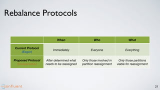 21
When Who What
Current Protocol
(Eager)
Immediately Everyone Everything
Proposed Protocol
(Cooperative)
After determined what
needs to be reassigned
Only those involved in
partition reassignment
Only those partitions
viable for reassignment
Rebalance Protocols
 