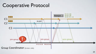 24
Cooperative Protocol
C1
C2
Group Coordinator (broker side)
C3
join-group
re-join
join-group
1 2 3
4 5 6
C1: {1, 2, 3} C2: {4, 5, 6}
sync-group
#assign(…)
C1: {1, 2, 3}
C2: {4, 5, 6}
C3: {3*, 6*} -> {}
 
