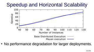 110/38
Speedup and Horizontal Scalability
●
No performance degradation for larger deployments.
 