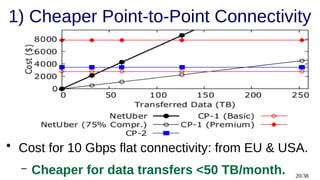 20/38
1) Cheaper Point-to-Point Connectivity
• Cost for 10 Gbps flat connectivity: from EU & USA.
– Cheaper for data transfers <50 TB/month.
 