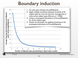 STLab Università di Bologna
23
Boundary induction
1. For each path, calculate the pathPopularity	

2. Apply multiple correlation between the paths of all
subject types by rank, and check for homogeneity of
ranks across subject types (Pearson ρ = 0.906)	

3. Create a prototypical distribution of the pathPopularity
for all the subject types	

4. Decide the threshold t by applying clustering on the
prototypical distribution of the pathPopularity
 