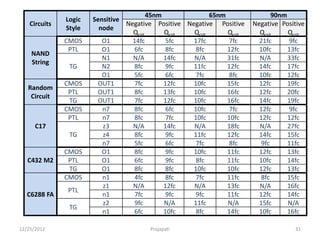 45nm              65nm                90nm
               Logic   Sensitive
    Circuits                     Negative Positive Negative Positive    Negative Positive
               Style     node
                                   Qcrit      Qcrit  Qcrit      Qcrit     Qcrit     Qcrit
               CMOS       O1       14fc        5fc   17fc        7fc      21fc       9fc
                PTL       O1       6fc         8fc    8fc       12fc      10fc      13fc
    NAND
                          N1       N/A        14fc   N/A        31fc      N/A       33fc
    String
                TG        N2       8fc         9fc   11fc       12fc      14fc      17fc
                          O1       5fc         6fc    7fc        8fc      10fc      12fc
               CMOS     OUT1       7fc        12fc   10fc       15fc      12fc      19fc
   Random
                PTL     OUT1       8fc        13fc   10fc       16fc      12fc      20fc
    Circuit
                TG      OUT1       7fc        12fc   10fc       16fc      14fc      19fc
               CMOS       n7       8fc         6fc   10fc        7fc      12fc       9fc
                PTL       n7       8fc         7fc   10fc       10fc      12fc      12fc
      C17                 z3       N/A        14fc   N/A        18fc      N/A       27fc
                TG        z4       8fc         9fc   11fc       12fc      14fc      15fc
                          n7       5fc         6fc    7fc        8fc       9fc      11fc
               CMOS       O1       8fc         9fc   10fc       11fc      12fc      13fc
   C432 M2      PTL       O1       6fc         9fc    8fc       11fc      10fc      14fc
                TG        O1       8fc         8fc   10fc       10fc      12fc      13fc
               CMOS       n1       4fc         8fc    7fc       11fc       8fc      15fc
                          z1       N/A        12fc   N/A        13fc      N/A       16fc
               PTL
  C6288 FA                n1       7fc         9fc    9fc       11fc      12fc      14fc
                          z2       9fc        N/A    11fc       N/A       15fc      N/A
                TG
                          n1       6fc        10fc    8fc       14fc      10fc      16fc

12/25/2012                              Prajapati                                    31
 