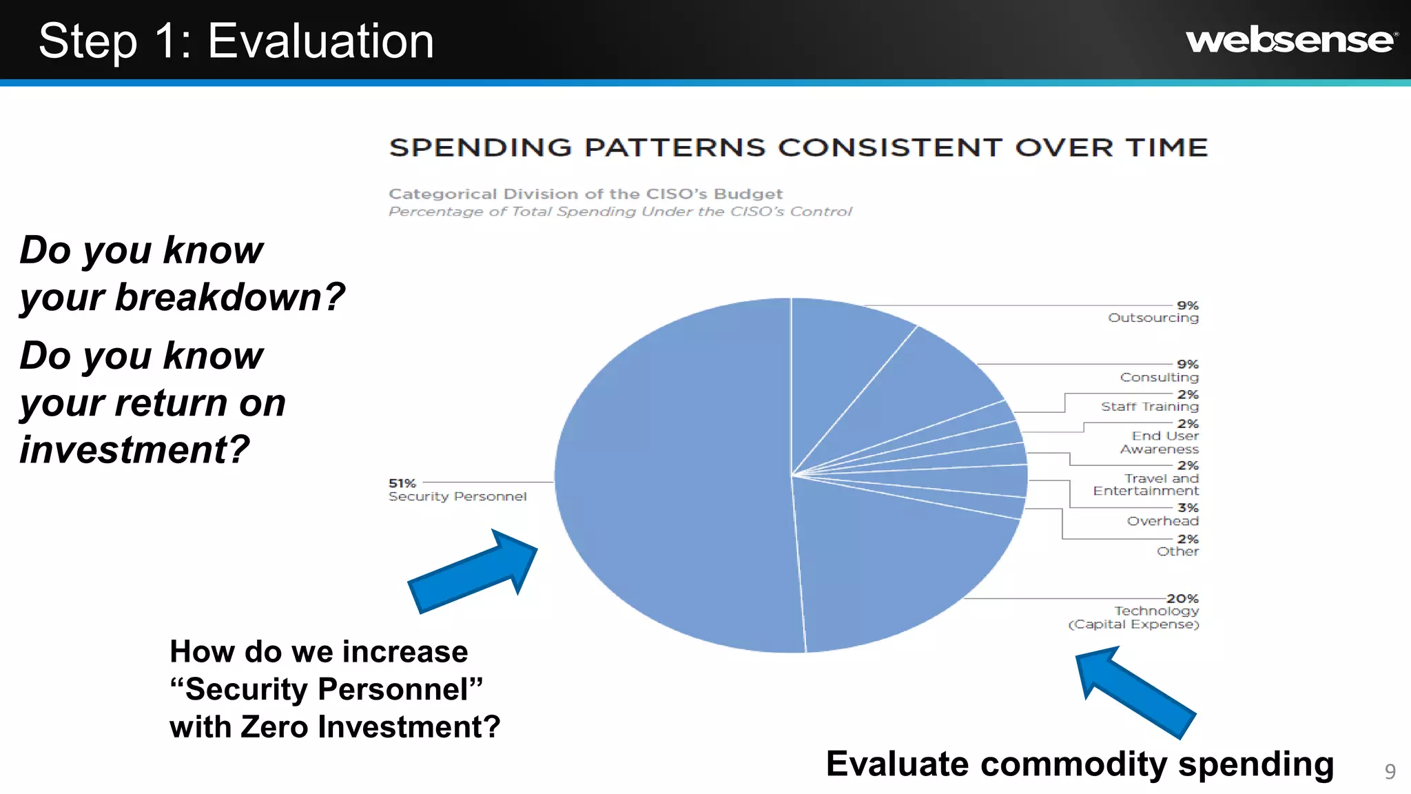 Step 1: Evaluation



Do you know
your breakdown?
Do you know
your return on
investment?




      How do we increase
      “Security Personnel”
      with Zero Investment?
                              Evaluate commodity spending   9
 