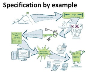 Specification by example
 