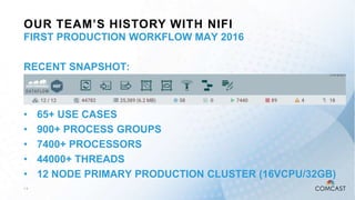 1 5
OUR TEAM’S HISTORY WITH NIFI
FIRST PRODUCTION WORKFLOW MAY 2016
RECENT SNAPSHOT:
• 65+ USE CASES
• 900+ PROCESS GROUPS
• 7400+ PROCESSORS
• 44000+ THREADS
• 12 NODE PRIMARY PRODUCTION CLUSTER (16VCPU/32GB)
 