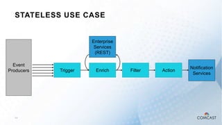 3 0
STATELESS USE CASE
Trigger Enrich Filter
Enterprise
Services
(REST)
Event
Producers
Notification
Services
Action
 
