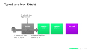 Typical data flow - Extract
Jenkins QlikViewHadoop
HDFS
Hadoop
M/R or Hive
1. Job code from
hg (mercurial)
2. Get the data from
S3, FTP or API
3. Store the raw source
data on HDFS
 