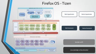 Firefox OS -Tizen
Native UygulamalarWeb Uygulamaları
Native frameworkWeb framework
Servisler ve API
Linux Çekirdeği ve Cihaz Sürücüleri
 