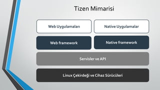 Tizen Mimarisi
Native UygulamalarWeb Uygulamaları
Native frameworkWeb framework
Servisler ve API
Linux Çekirdeği ve Cihaz Sürücüleri
 