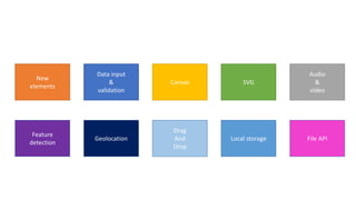 New
elements
Data input
&
validation
SVGCanvas
Audio
&
video
Feature
detection
Geolocation Local storage
Drag
And
Drop
File API
 