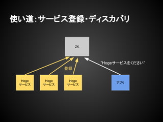 使い道：サービス登録・ディスカバリ
Hoge
サービス
Hoge
サービス
アプリ
ZK
Hoge
サービス
登録
”Hogeサービスをください”
 