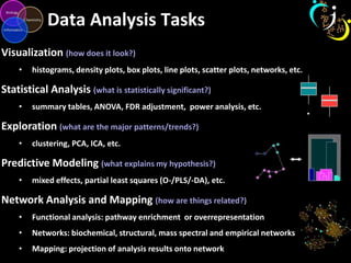 Data Analysis Tasks
Visualization (how does it look?)
• histograms, density plots, box plots, line plots, scatter plots, networks, etc.
Statistical Analysis (what is statistically significant?)
• summary tables, ANOVA, FDR adjustment, power analysis, etc.
Exploration (what are the major patterns/trends?)
• clustering, PCA, ICA, etc.
Predictive Modeling (what explains my hypothesis?)
• mixed effects, partial least squares (O-/PLS/-DA), etc.
Network Analysis and Mapping (how are things related?)
• Functional analysis: pathway enrichment or overrepresentation
• Networks: biochemical, structural, mass spectral and empirical networks
• Mapping: projection of analysis results onto network
 