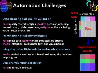 Automation Challenges
Data cleaning and quality validation
•use: quality control samples; identify: precision/accuracy,
normalization, batch corrections; mitigate: outliers, missing
values, batch effects, etc.
Identification of experimental goals
•use: meta data, identify: main and accessory effects;
choose: statistics, multivariate tests and visualizations
Integration of multiple tasks to evolve robust analyses
•tasks: statistics, multivariate, functional, networks, database
mapping, etc
Data analysis report generation
•use: R, Latex, markdown
?
 