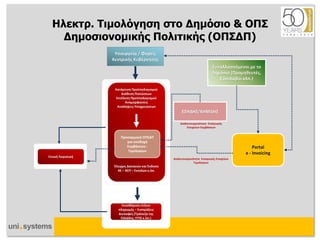 Υπουργεία / Φορείς
Κεντρικής Κυβέρνησης
Κατάρτιση Προϋπολογισμού
Διάθεση Πιστώσεων
Εκτέλεση Προϋπολογισμού
Αναμορφώσεις
Αναλήψεις Υποχρεώσεων
Έλεγχος Δαπανών και Έκδοση
ΧΕ – ΧΕΠ – Εντολών κ.λπ.
Εκκαθάριση τίτλων
πληρωμής – Εισπράξεις
Διεπαφές (Τράπεζα της
Ελλάδος, ΓΓΠΣ κ.λπ.)
Γενική Λογιστική
Συναλλασσόμενοι με το
Δημόσιο (Προμηθευτές,
Εργολάβοι κλπ.)
ΕΣΗΔΗΣ/ΚΗΜΔΗΣ
Portal
e - Invoicing
Προσαρμογή ΟΠΣΔΠ
για υποδοχή
Συμβάσεων -
Τιμολογίων
Διαλειτουργικότητα Εισαγωγής Στοιχείων
Τιμολογίων
Διαλειτουργικότητα Εισαγωγής
Στοιχείων Συμβάσεων
Ηλεκτρ. Τιμολόγηση στο Δημόσιο & ΟΠΣ
Δημοσιονομικής Πολιτικής (ΟΠΣΔΠ)
 